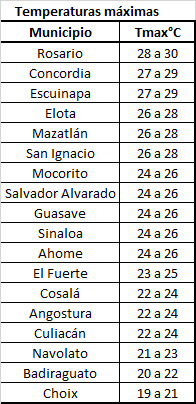 Temperaturas máximas