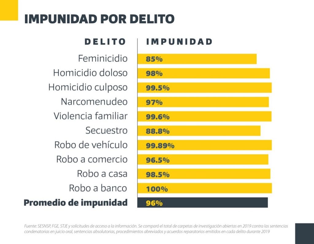 Impunidad Sinaloa