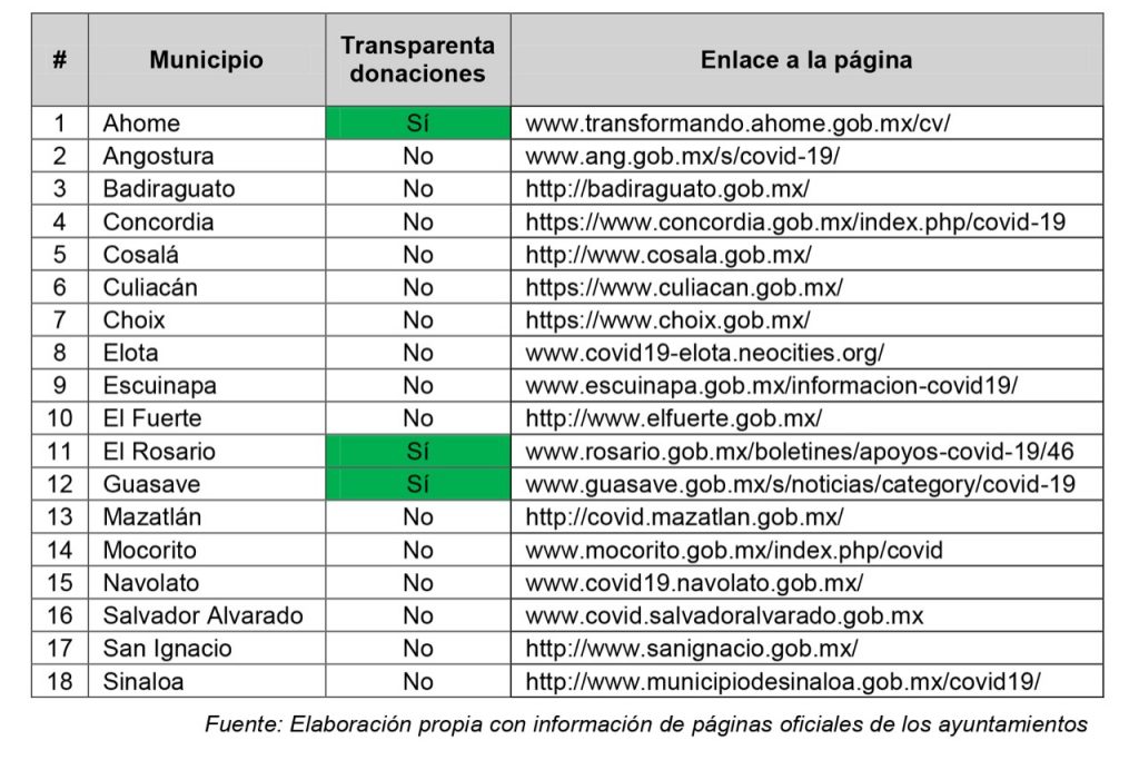 tabla donaciones covid