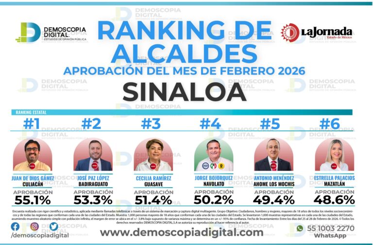 Juan de Dios Gámez encabeza aprobación de alcaldes en Sinaloa