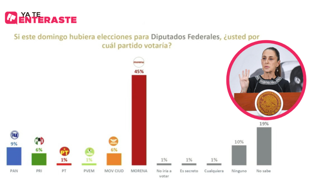 Si hoy hubiese votaciones en Sinaloa, Morena arrasaría, asegura Sheinbaum al mostrar en encuesta en su “mañanera”