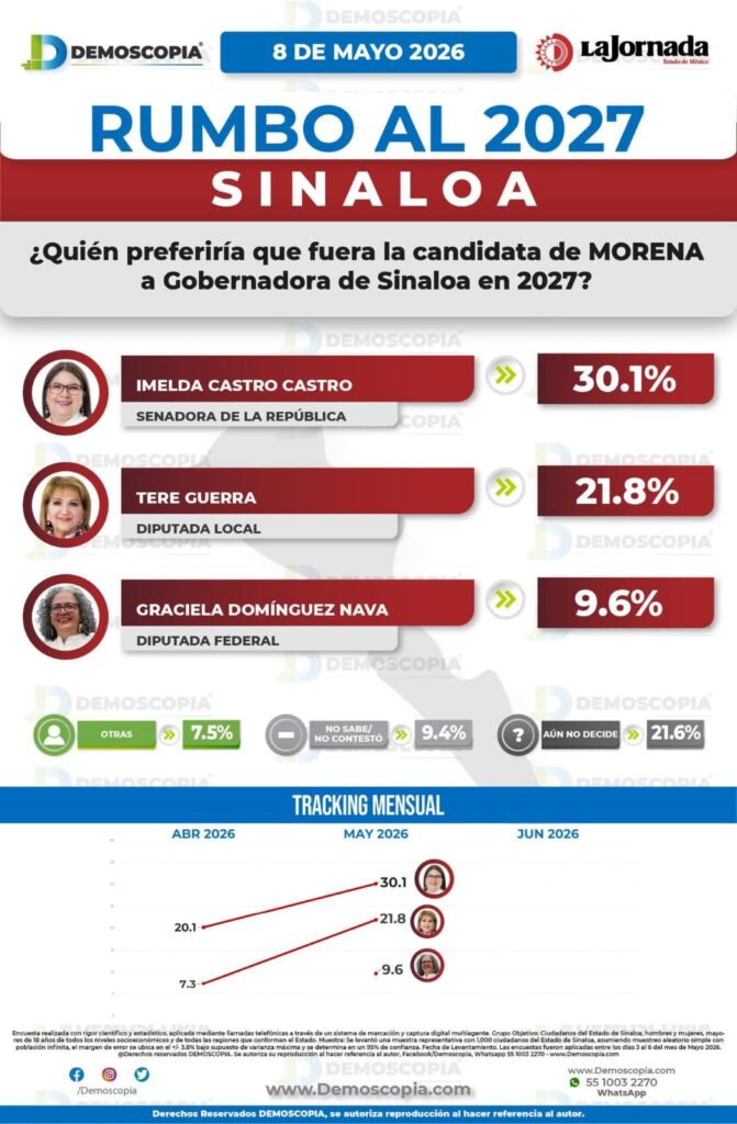 Quitan a Juan de Dios Gámez y Enrique Inzunza de encuesta Demoscopía