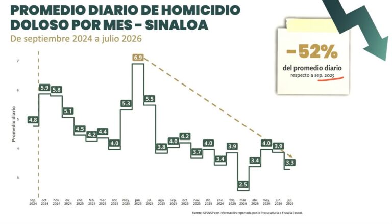 Una disminución del 52% en el promedio diario homicidios dolosos en Sinaloa, reportan en la “mañanera”